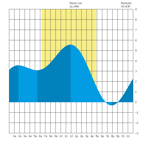 Redondo Beach tide chart for Tuesday, November 9, 2021