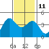 Redondo Beach tide chart for Saturday, December 11, 2021