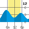 Redondo Beach tide chart for Sunday, December 12, 2021