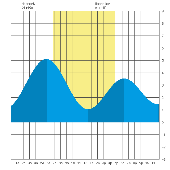 Redondo Beach tide chart for Monday, December 13, 2021