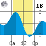 Redondo Beach tide chart for Saturday, December 18, 2021