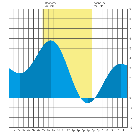 Redondo Beach tide chart for Sunday, December 19, 2021