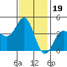 Redondo Beach tide chart for Sunday, December 19, 2021