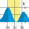 Redondo Beach tide chart for Wednesday, December 1, 2021