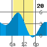 Redondo Beach tide chart for Monday, December 20, 2021