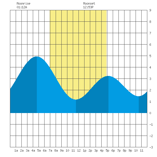 Redondo Beach tide chart for Tuesday, December 28, 2021