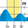 Redondo Beach tide chart for Tuesday, December 28, 2021