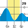 Redondo Beach tide chart for Wednesday, December 29, 2021