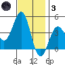 Redondo Beach tide chart for Friday, December 3, 2021