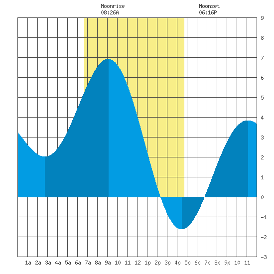 Redondo Beach tide chart for Sunday, December 5, 2021