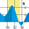 Redondo Beach tide chart for Monday, December 6, 2021