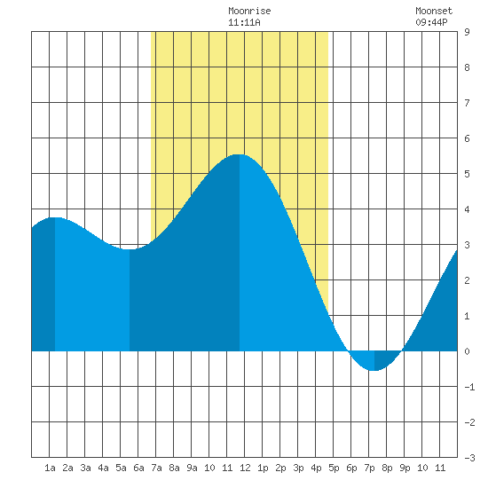Redondo Beach tide chart for Wednesday, December 8, 2021