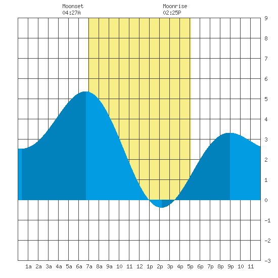 Redondo Beach tide chart for Friday, January 14, 2022