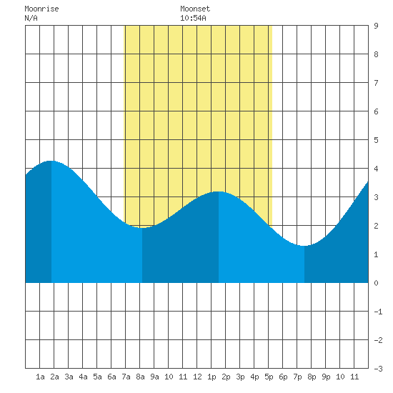 Redondo Beach tide chart for Monday, January 24, 2022