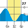 Redondo Beach tide chart for Thursday, January 27, 2022