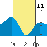 Redondo Beach tide chart for Friday, February 11, 2022