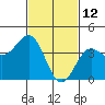 Redondo Beach tide chart for Saturday, February 12, 2022