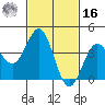 Redondo Beach tide chart for Wednesday, February 16, 2022