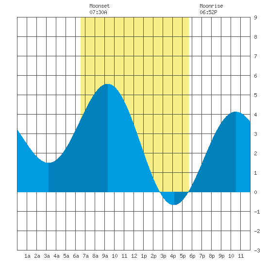 Redondo Beach tide chart for Thursday, February 17, 2022