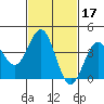 Redondo Beach tide chart for Thursday, February 17, 2022