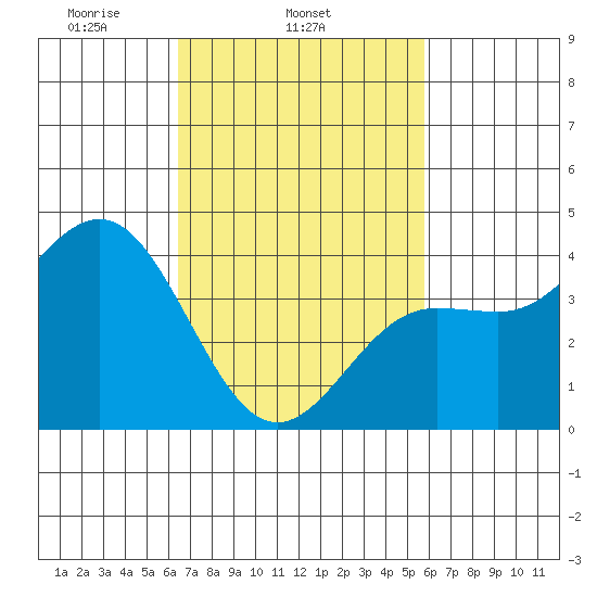 Redondo Beach tide chart for Thursday, February 24, 2022