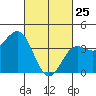 Redondo Beach tide chart for Friday, February 25, 2022