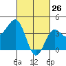Redondo Beach tide chart for Saturday, February 26, 2022