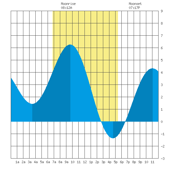 Redondo Beach tide chart for Wednesday, February 2, 2022