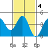 Redondo Beach tide chart for Friday, February 4, 2022