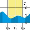 Redondo Beach tide chart for Monday, February 7, 2022