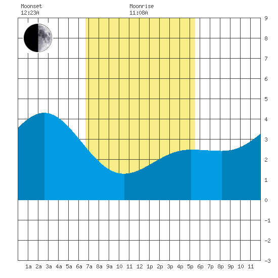 Redondo Beach tide chart for Tuesday, February 8, 2022