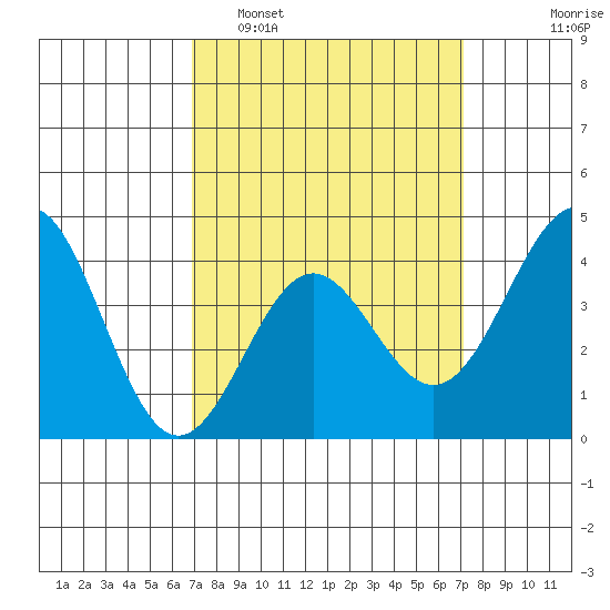 Redondo Beach tide chart for Monday, March 21, 2022