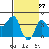 Redondo Beach tide chart for Sunday, March 27, 2022