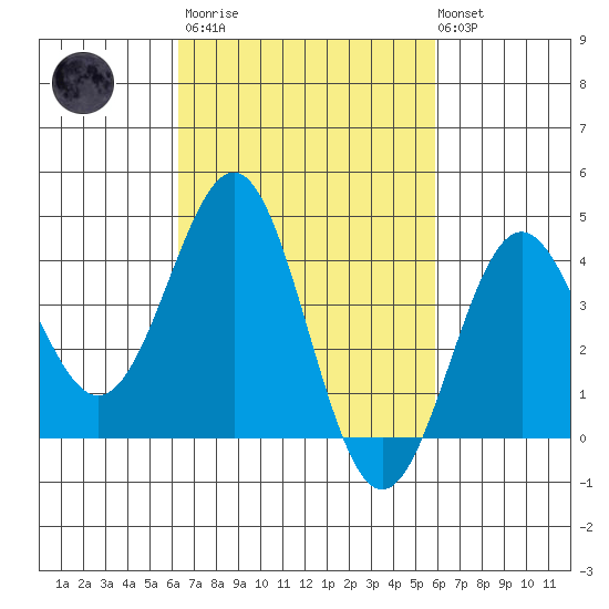 Redondo Beach tide chart for Wednesday, March 2, 2022