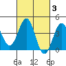 Redondo Beach tide chart for Thursday, March 3, 2022