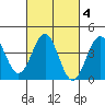 Redondo Beach tide chart for Friday, March 4, 2022