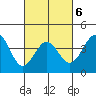 Redondo Beach tide chart for Sunday, March 6, 2022