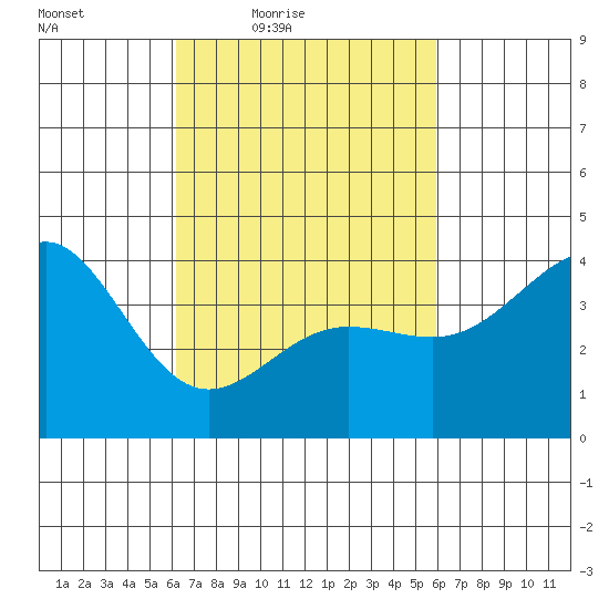 Redondo Beach tide chart for Tuesday, March 8, 2022