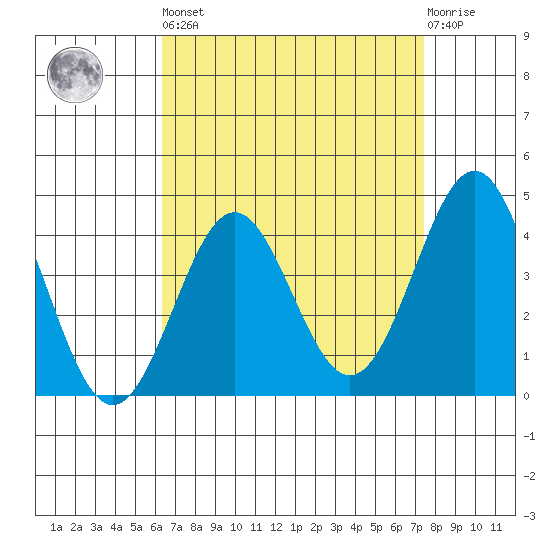 Redondo Beach tide chart for Saturday, April 16, 2022