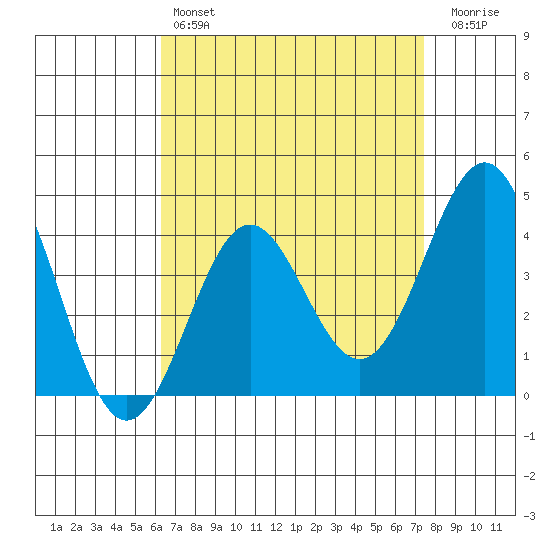 Redondo Beach tide chart for Sunday, April 17, 2022