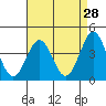 Redondo Beach tide chart for Thursday, April 28, 2022