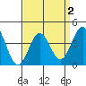 Redondo Beach tide chart for Saturday, April 2, 2022