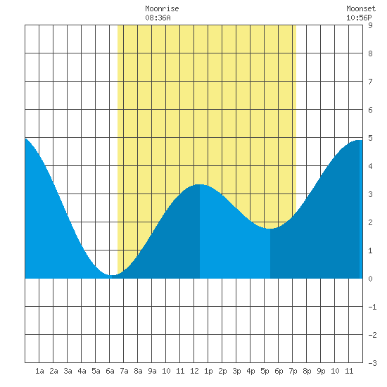 Redondo Beach tide chart for Monday, April 4, 2022