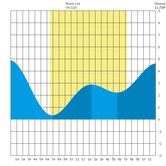 Redondo Beach tide chart for Tuesday, April 5, 2022