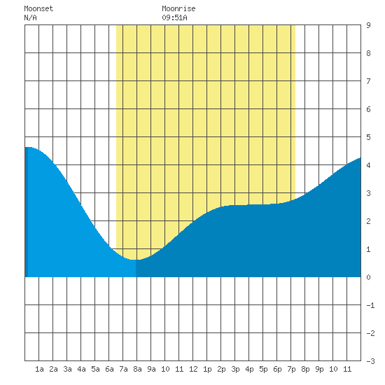 Redondo Beach tide chart for Wednesday, April 6, 2022