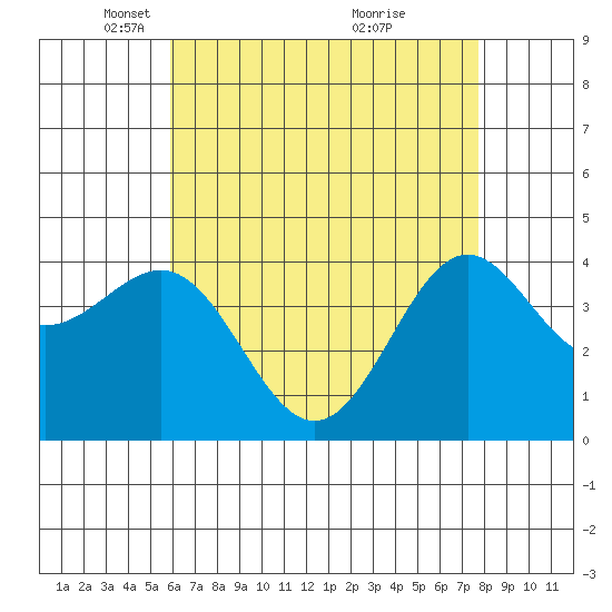 Redondo Beach tide chart for Tuesday, May 10, 2022