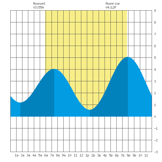 Redondo Beach tide chart for Thursday, May 12, 2022