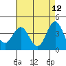 Redondo Beach tide chart for Thursday, May 12, 2022