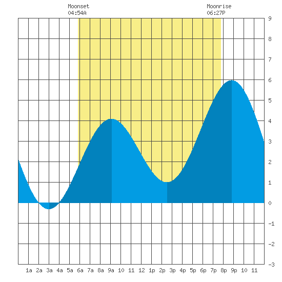 Redondo Beach tide chart for Saturday, May 14, 2022