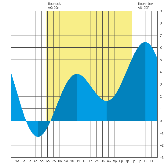 Redondo Beach tide chart for Monday, May 16, 2022